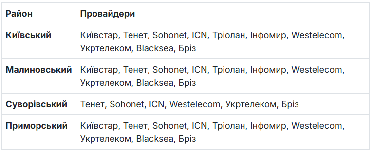 Інтернет провайдери Одеса