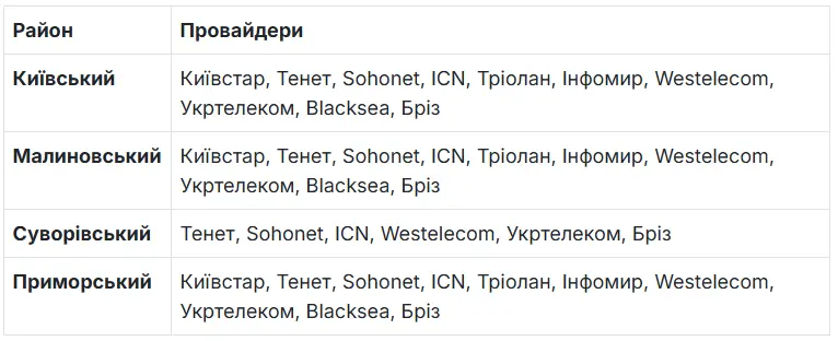 Інтернет провайдери Одеса