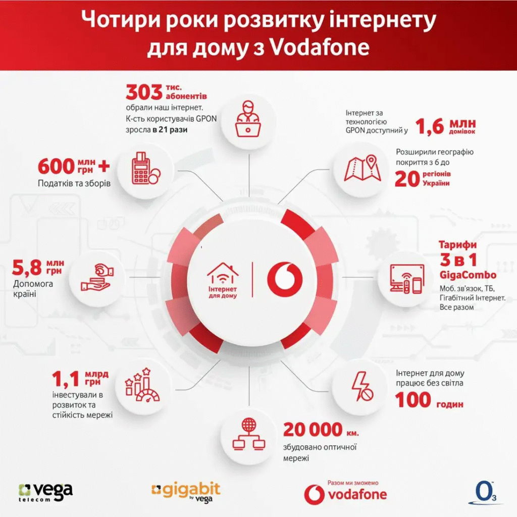 Vodafone